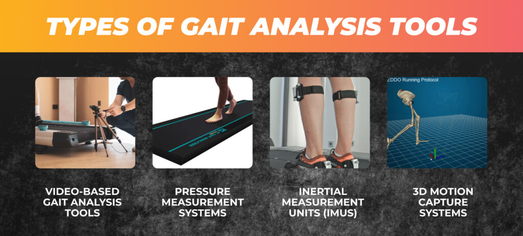 Infographic depicting four types of gait analysis tools: Video-Based, Pressure Measurement, Inertial Measurement Units, and 3D Motion Capture Systems.