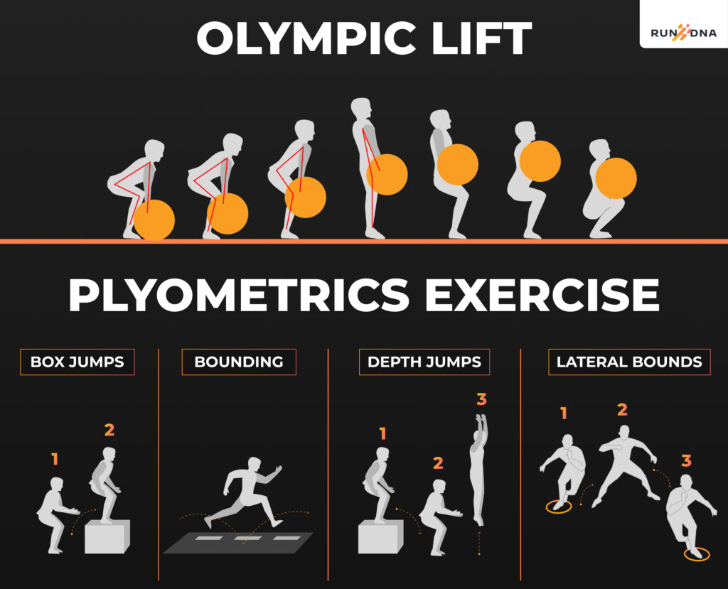 Sequence of Olympic lifts and plyometric exercises for experienced runners to improve explosive power.