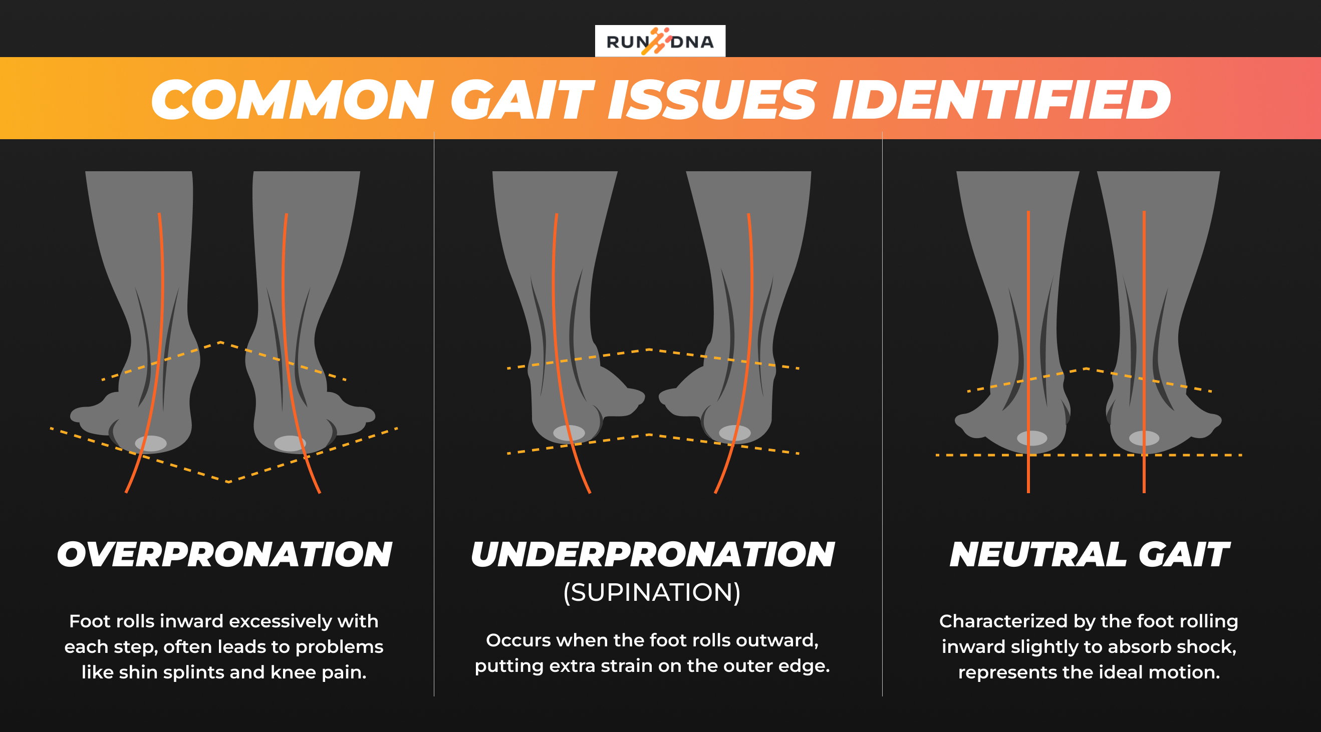 Diagram of common gait issues: overpronation, underpronation, and neutral gait, with visual foot illustrations.