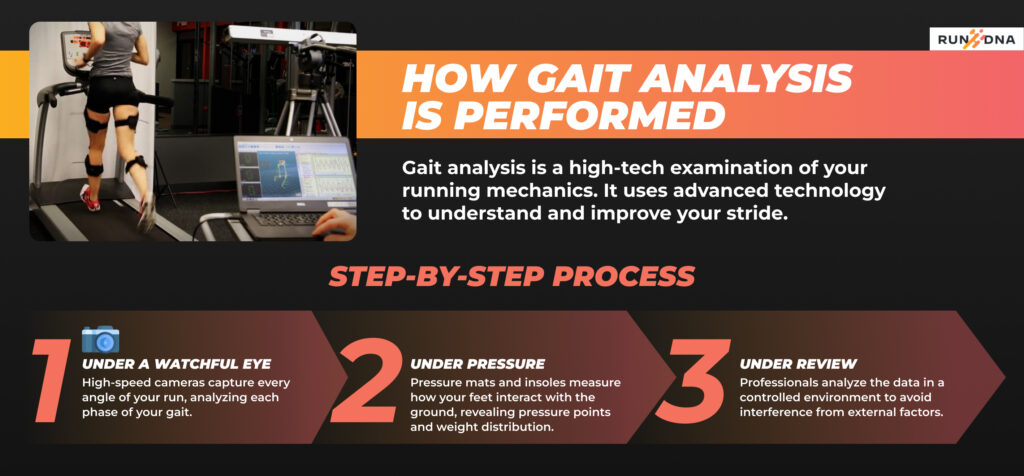 Illustration of the gait analysis process with three steps: high-speed camera capture, pressure mat analysis, and professional review.